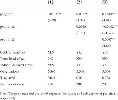 The relationship between policy adjustment of SO2 emissions charge standard and the growth of green total factor productivity—Evidence from China